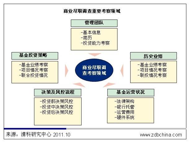 清科观察:掌握lp甄选gp"五步法" 轻松融资有把握