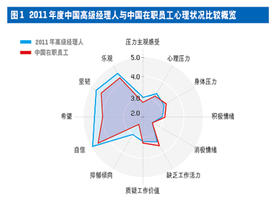 2011中国高级经理人心理资本与压力现状调查