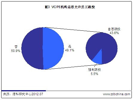 项目跟投