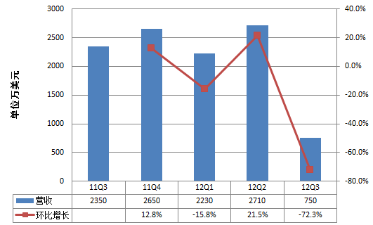 单季新增会员规模创最大增幅: 爱奇艺Q3财报“Netflix