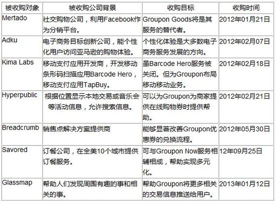 梅森被炒鱿鱼:Groupon股价低迷的替罪羊