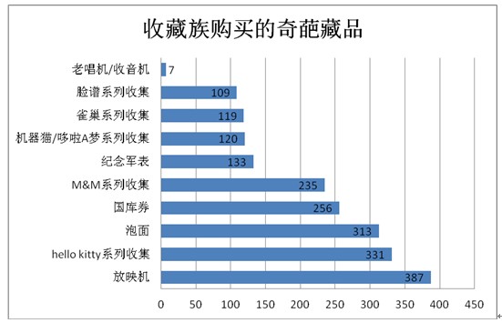 人均网购次数(3)
