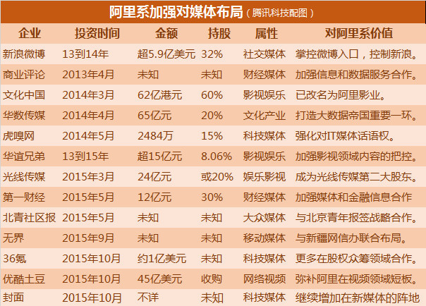 为了营造优质的舆论环境,阿里巴巴的媒体帝国版图已延伸至13家