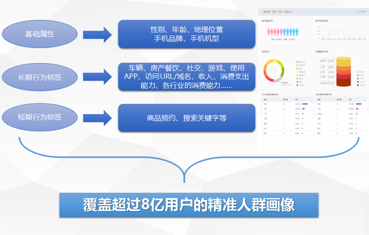 基于用户画像做精准营销,热云成立不到1年积累8亿移动终端数据,证明晚