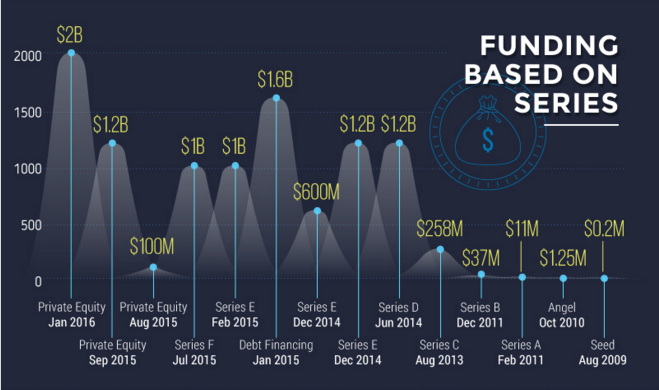 Uber经历过几轮融资?在全球有多少竞争对手?