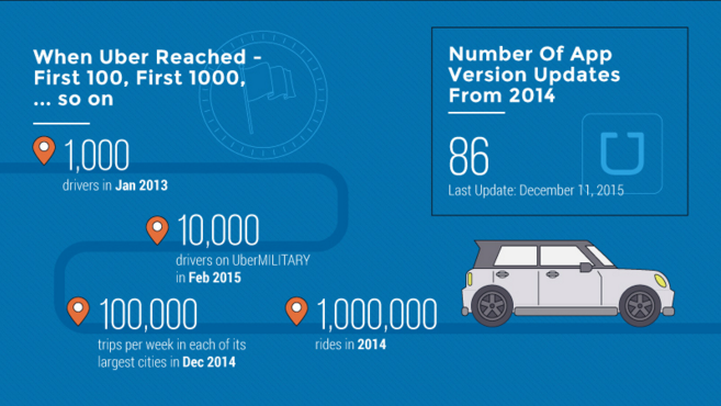 Uber经历过几轮融资?在全球有多少竞争对手?