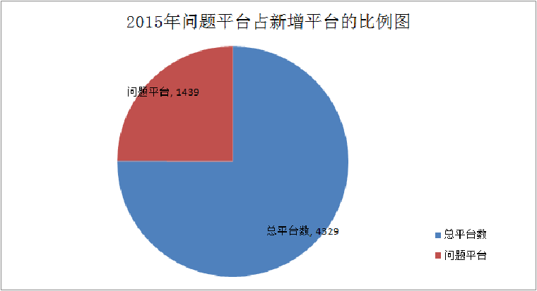 会员费收入 20160326102137956.png