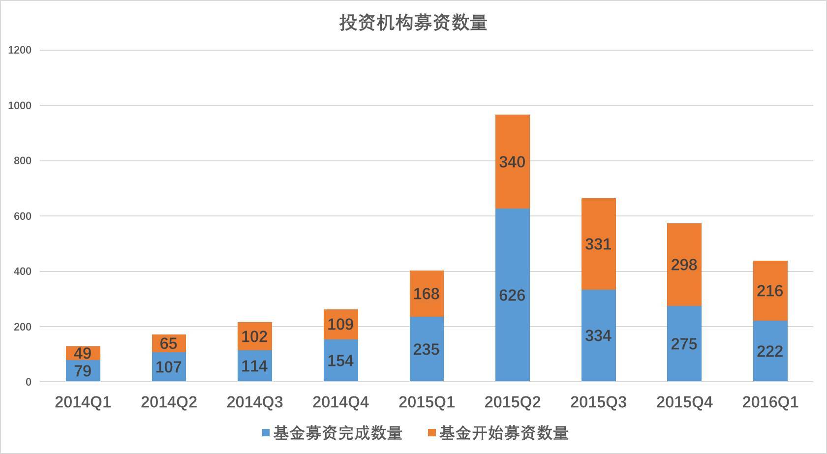 距离资本寒冬结束还有多久?