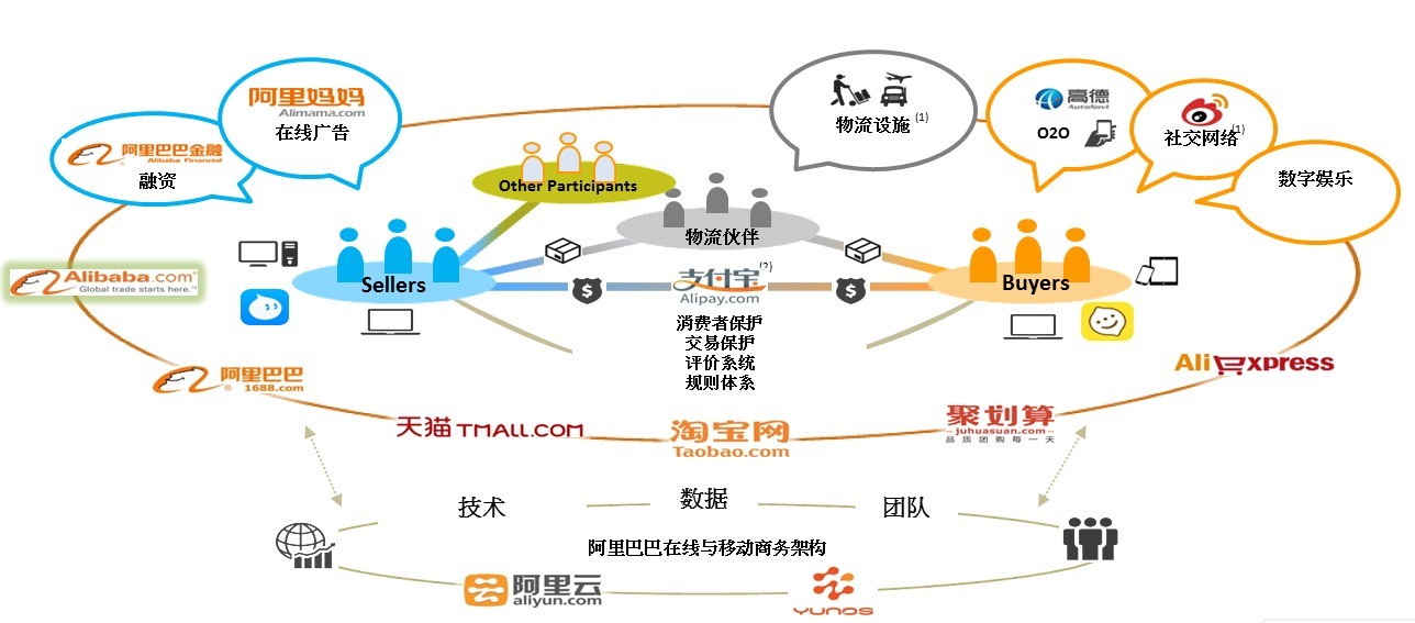 技术拓展商业边界,商业驱动"普惠科技"的创新-阿里生态