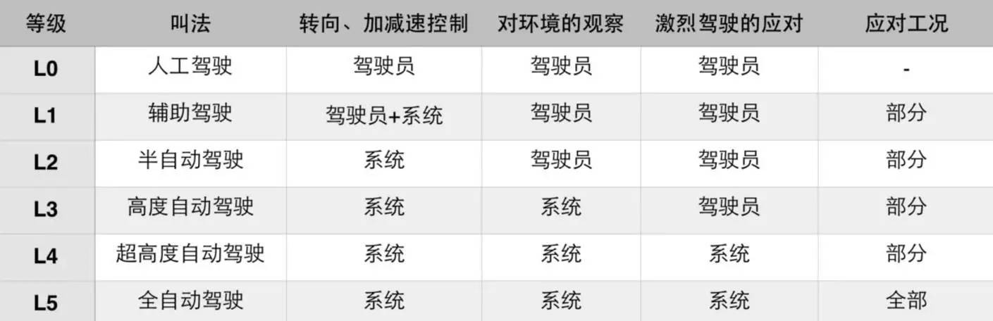 sae标准将自动驾驶技术分为0级,1级,2级,3级,4级,5级,共六个级别,如图