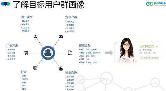 画像功能,帮助我们了解目标用户群