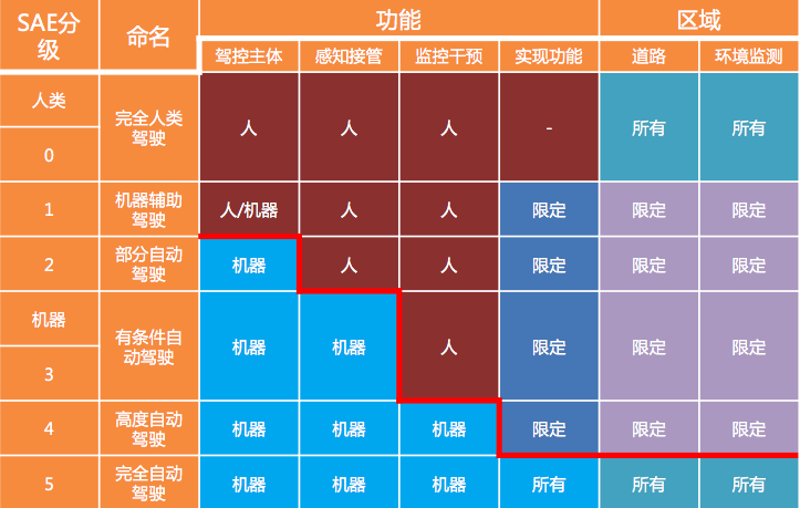 2018自动驾驶行业报告