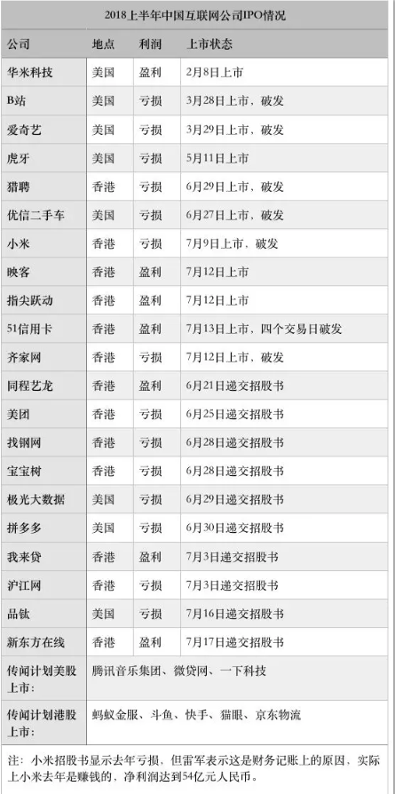 上市破发启示录:2018年互联网公司能从泡沫时
