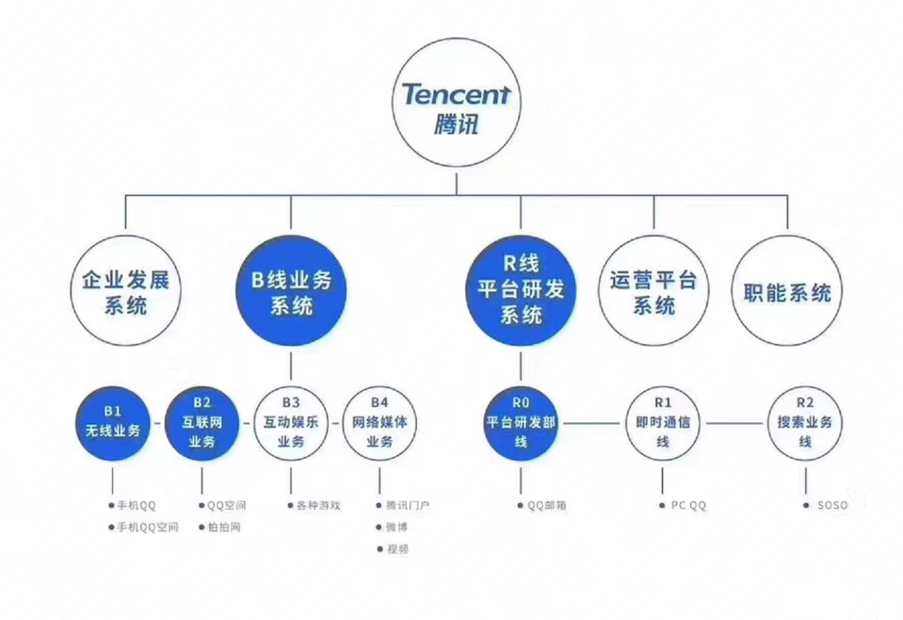 腾讯组织架构的新调整与这背后的三次转身