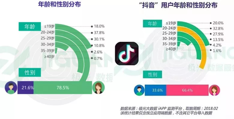 我们可以看到确实抖音用户发生了一些变化,如抖音和海马数据联合发布