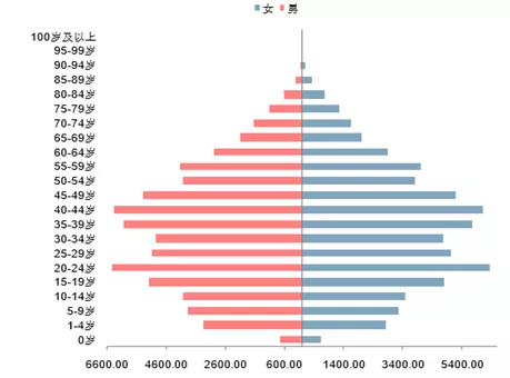 最新人口普查数据_人口普查数据