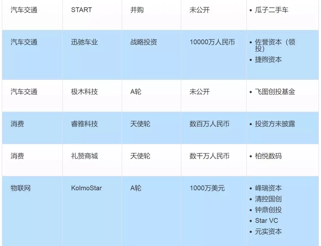 国内投融资周报20193137丨蛋壳公寓完成5亿融资老虎环球基金蚂蚁金服