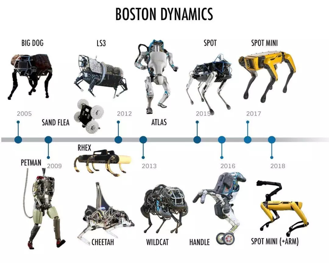 进化之路 | boston dynamics