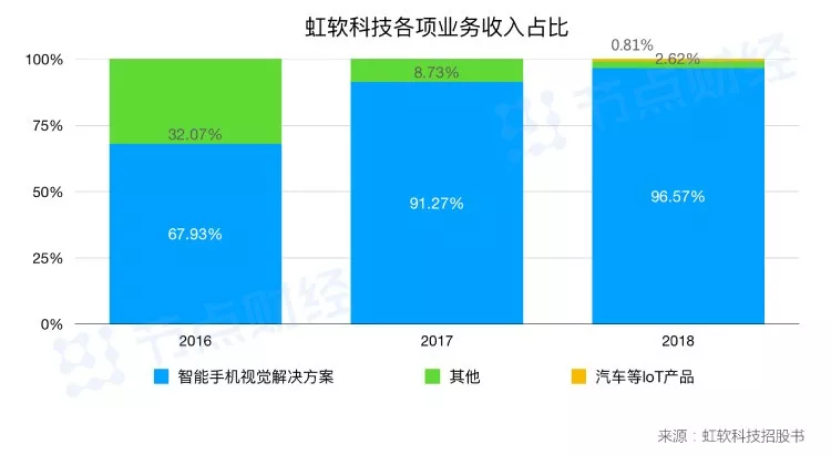 上交所四问虹软科技,能否上市还是未知数?