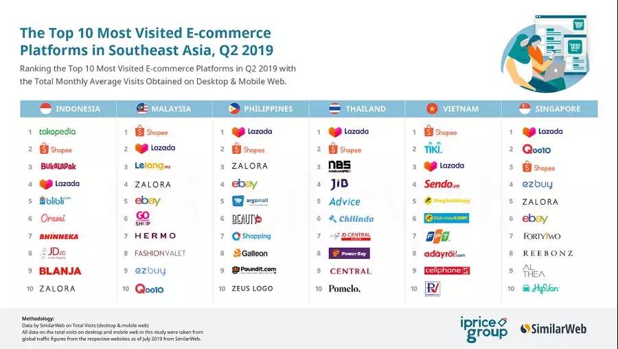 东南亚电商风云榜:Shopee反超Lazada? 东南亚电商风云榜:Shopee反超Lazada?