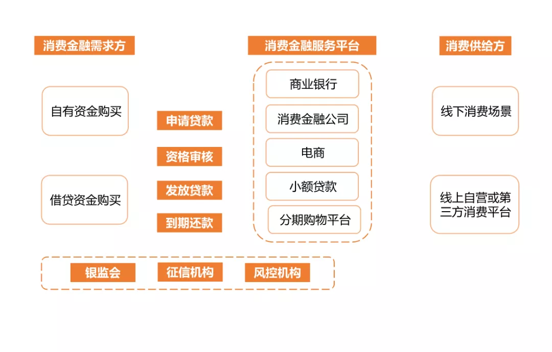 消费金融产业链图谱及概述