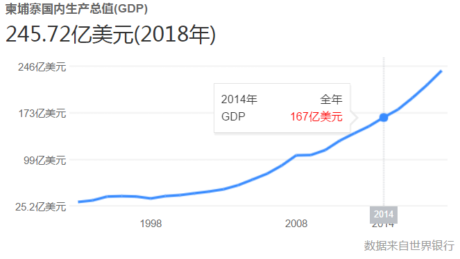 柬埔寨 人均收入_柬埔寨纸币(3)