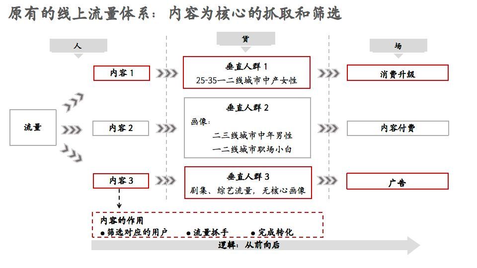 投资人、操盘手、平台方、品牌方眼中的流量江湖图3