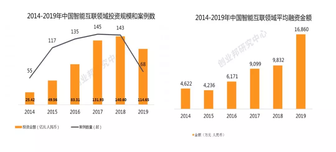 终端用户5亿+，行业规模冲破2万亿，万物互联开