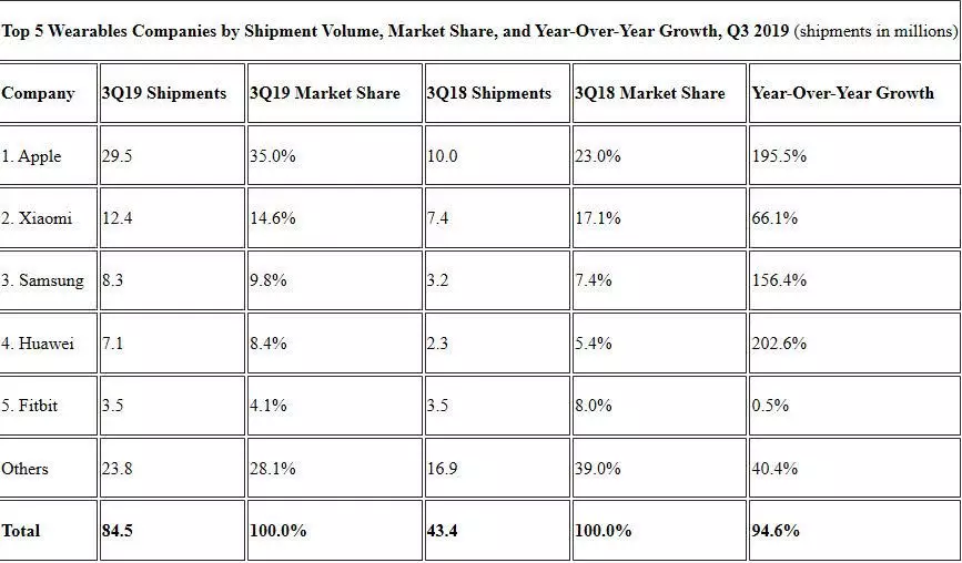 可穿戴设备：马太效应初现，战局焦灼