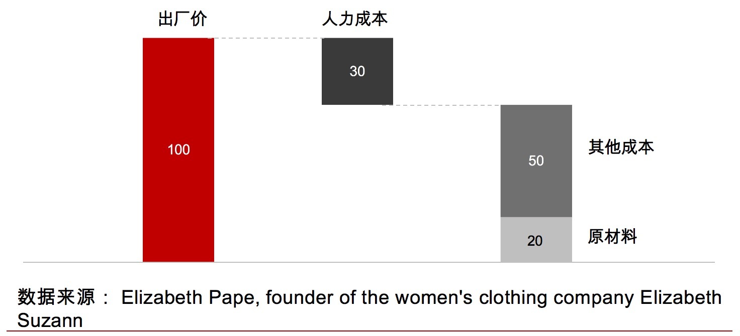 国潮、Lo裙背后：探秘服装供应链的过去与未来
