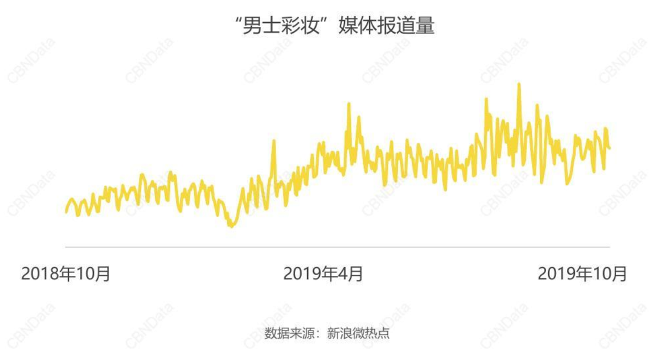 销售增速达89%！男士彩妆正崛起