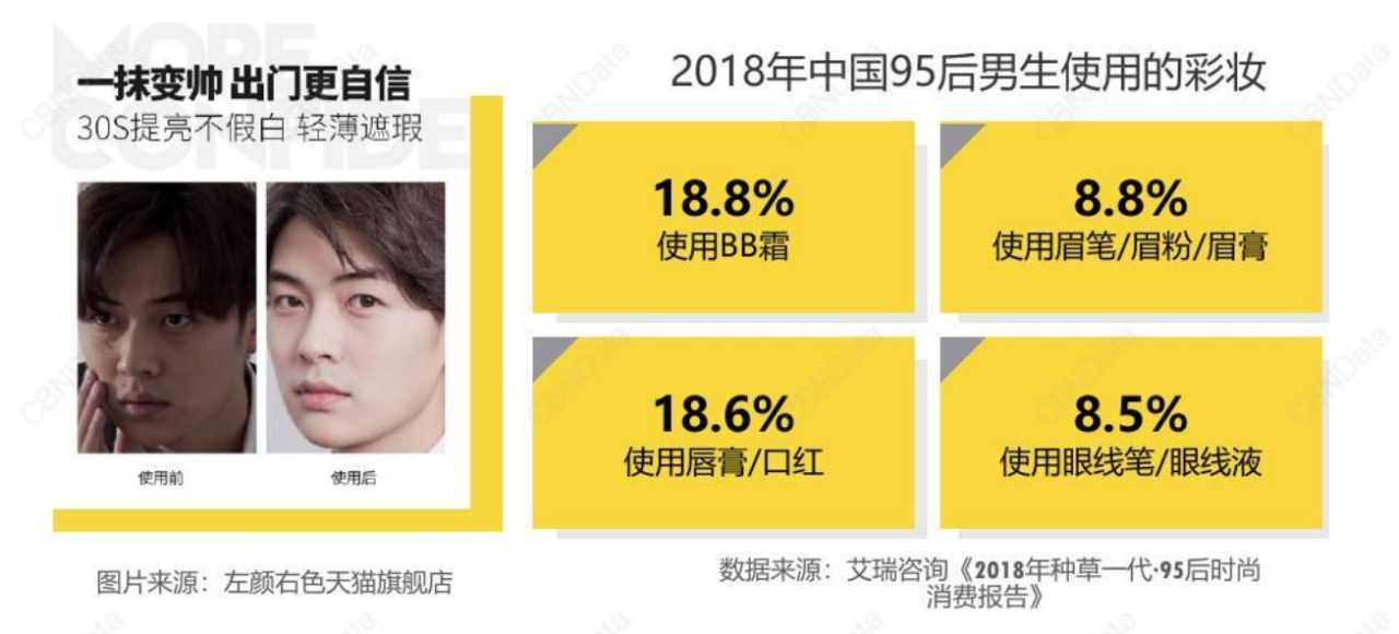 销售增速达89%！男士彩妆正崛起