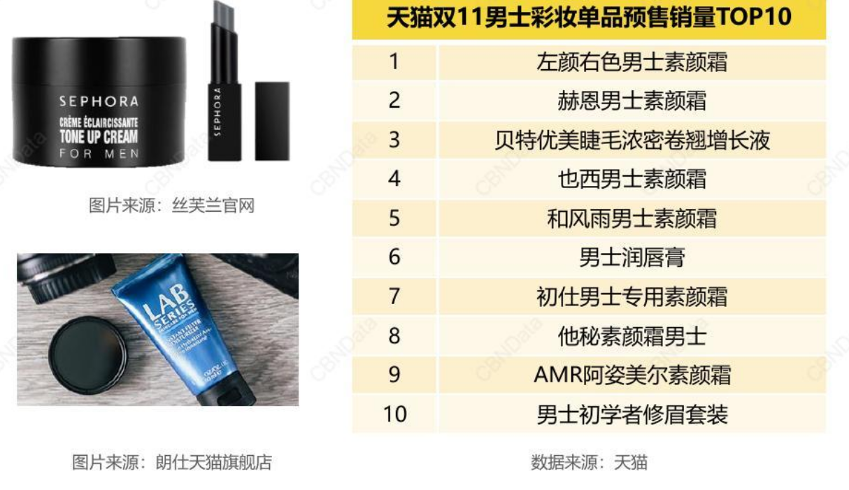 销售增速达89%！男士彩妆正崛起