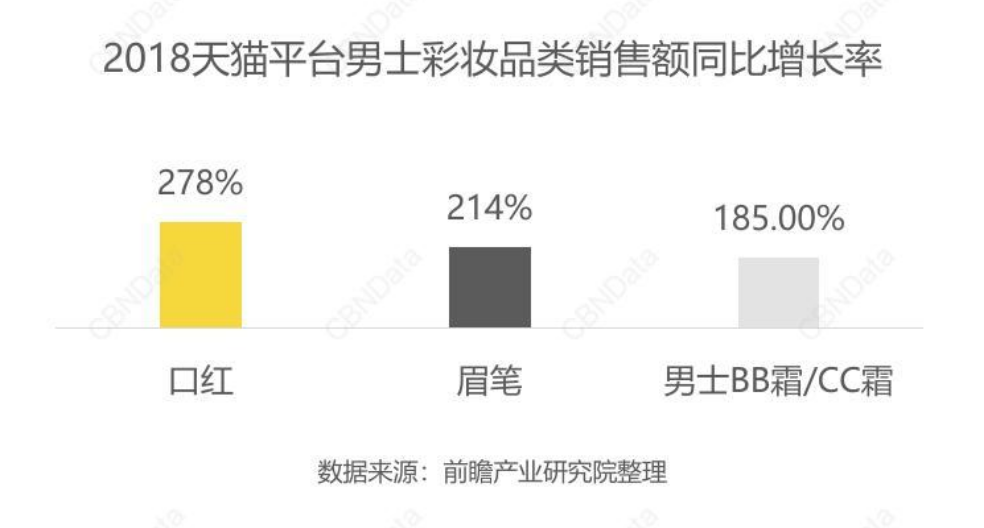 销售增速达89%！男士彩妆正崛起