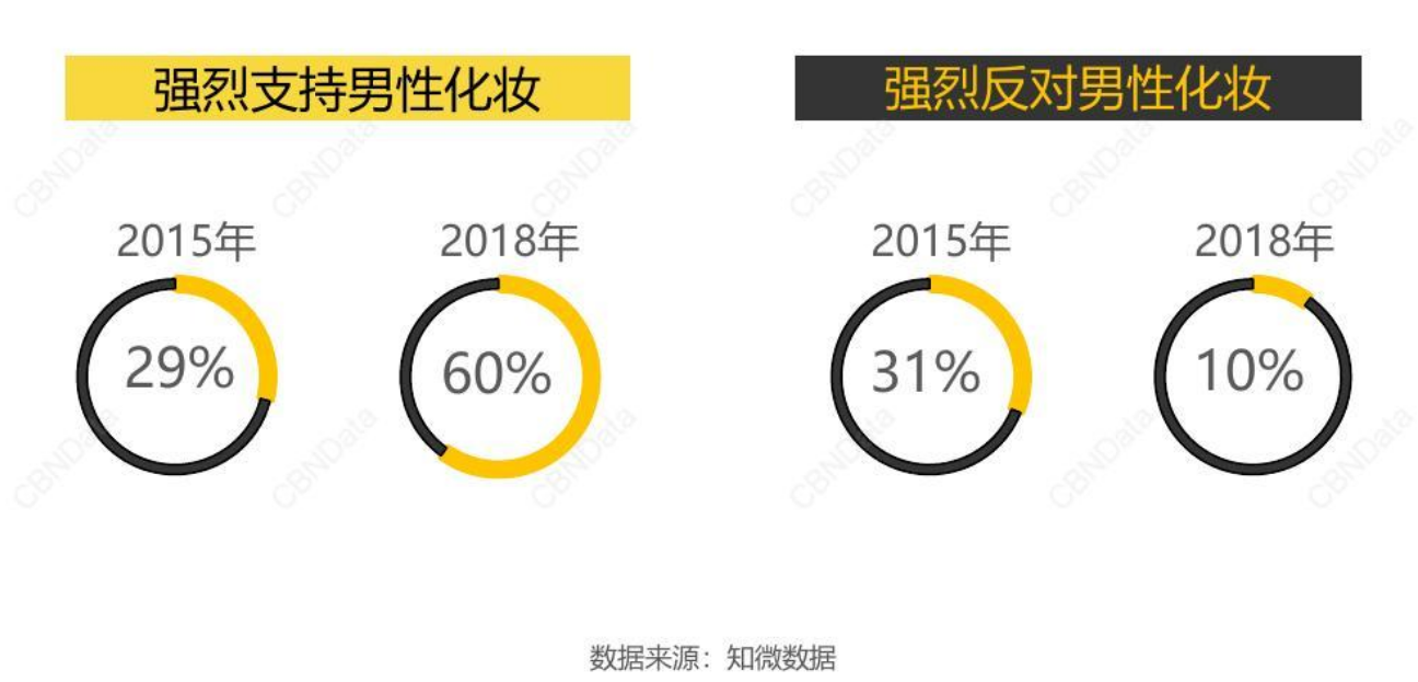 销售增速达89%！男士彩妆正崛起