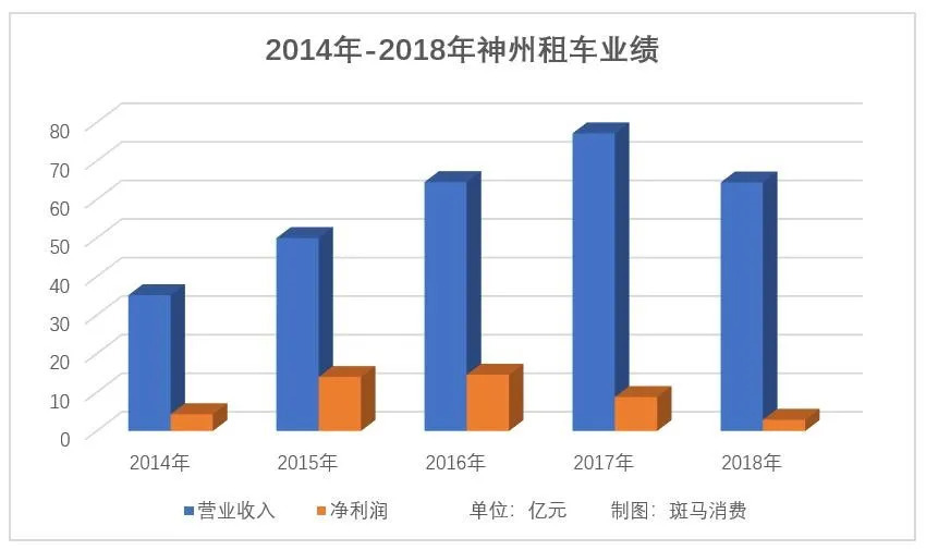 神州租车告急