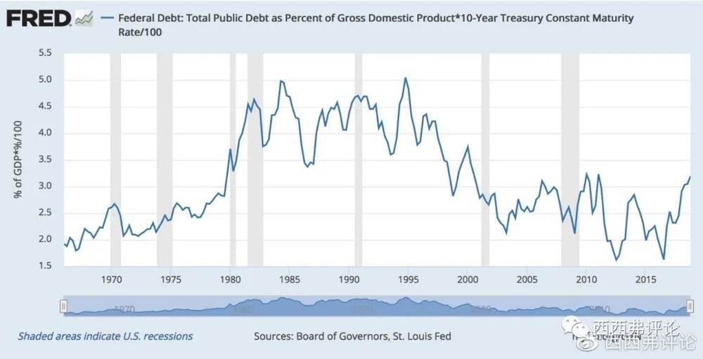 美国每年gdp