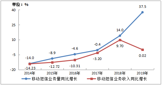 从复活到爆发，短信行业首破万亿大关