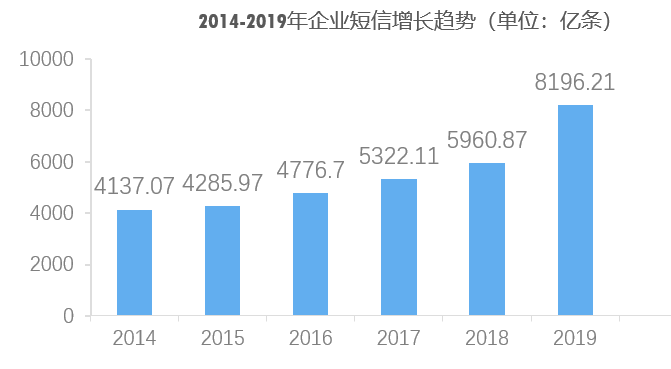 从复活到爆发，短信行业首破万亿大关