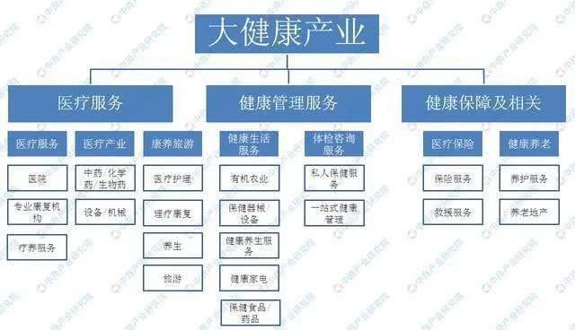 产业链涵盖个人从生到死的健康逻辑,范围可涵盖全社会人群,全生命周期