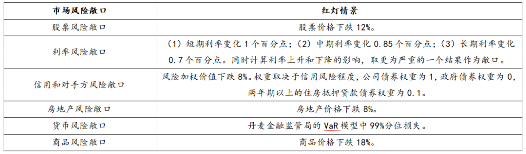 "红灯"情景包括股票,利率,信用,房地产,货币,商品敞口同时受到大幅