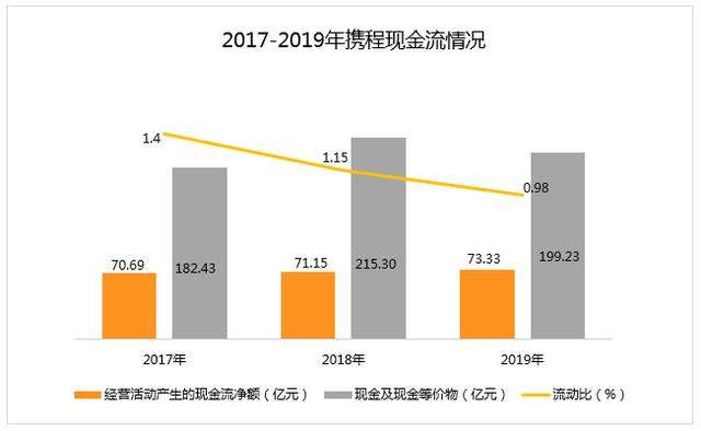 携程一季度财季指标飚红，现金为王