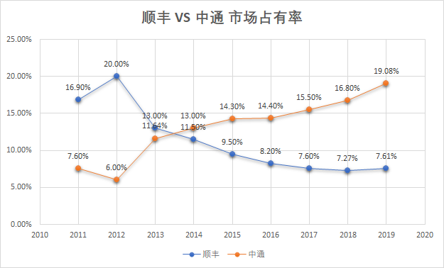 跨过顺丰的中通能终成霸主吗？