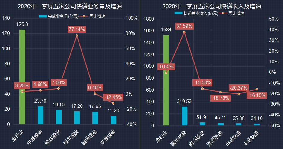 跨过顺丰的中通能终成霸主吗？