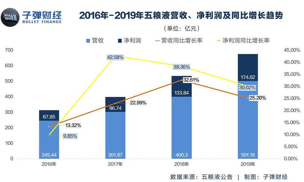 五粮液难成茅台