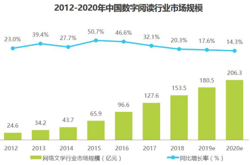 免费网文如何养活作者？