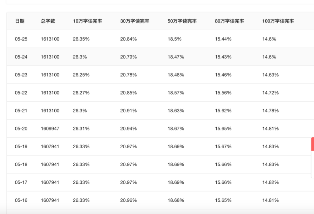 免费网文如何养活作者？