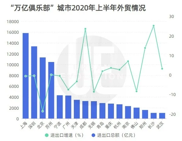 天津gdp已经跌出城市前十