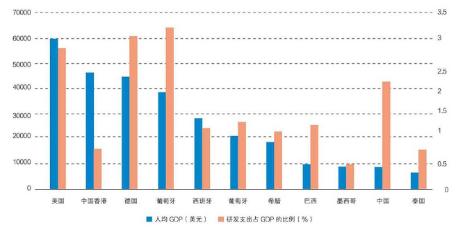 中国人均gdp巴西