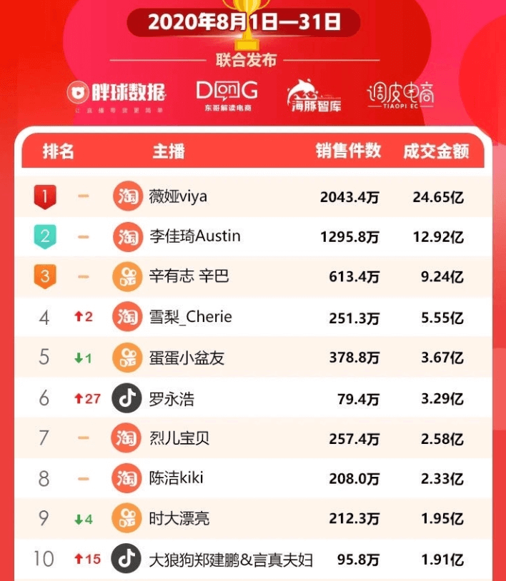 电商主播排名_电商带货主播招聘(2)